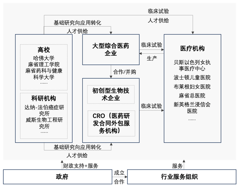 生物技术外包